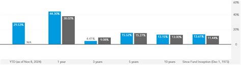 gfafx|The Growth Fund of America .